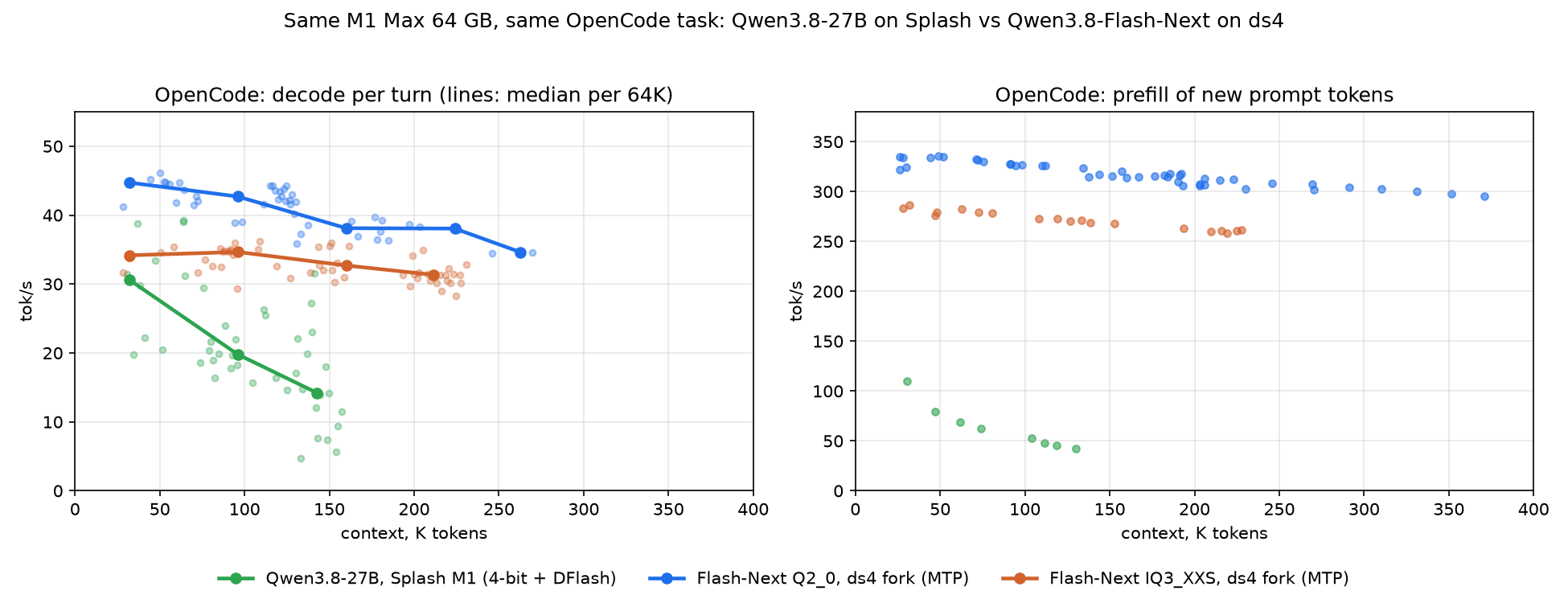 Splash 27B vs Flash-Next on ds4 in OpenCode