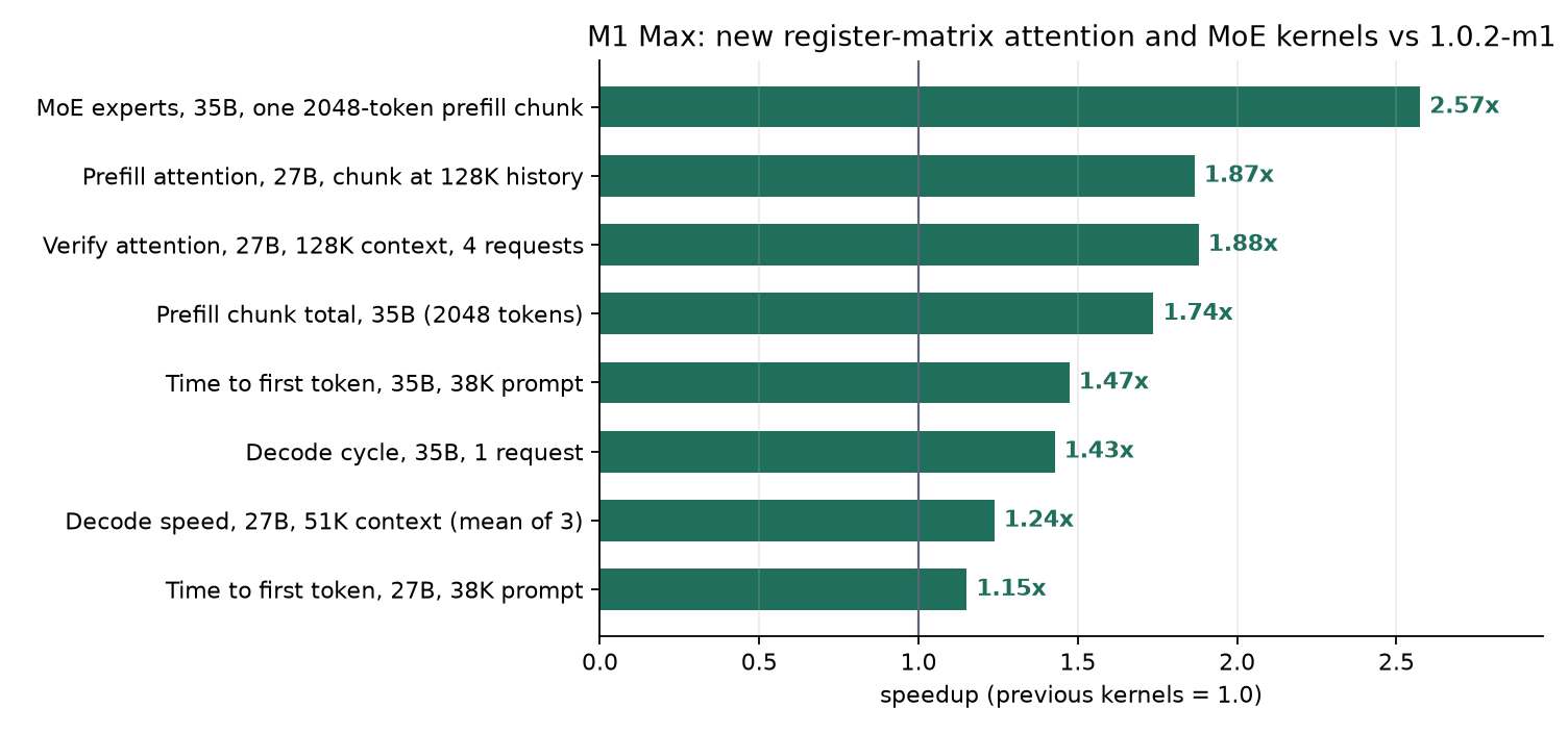Overview of speedups