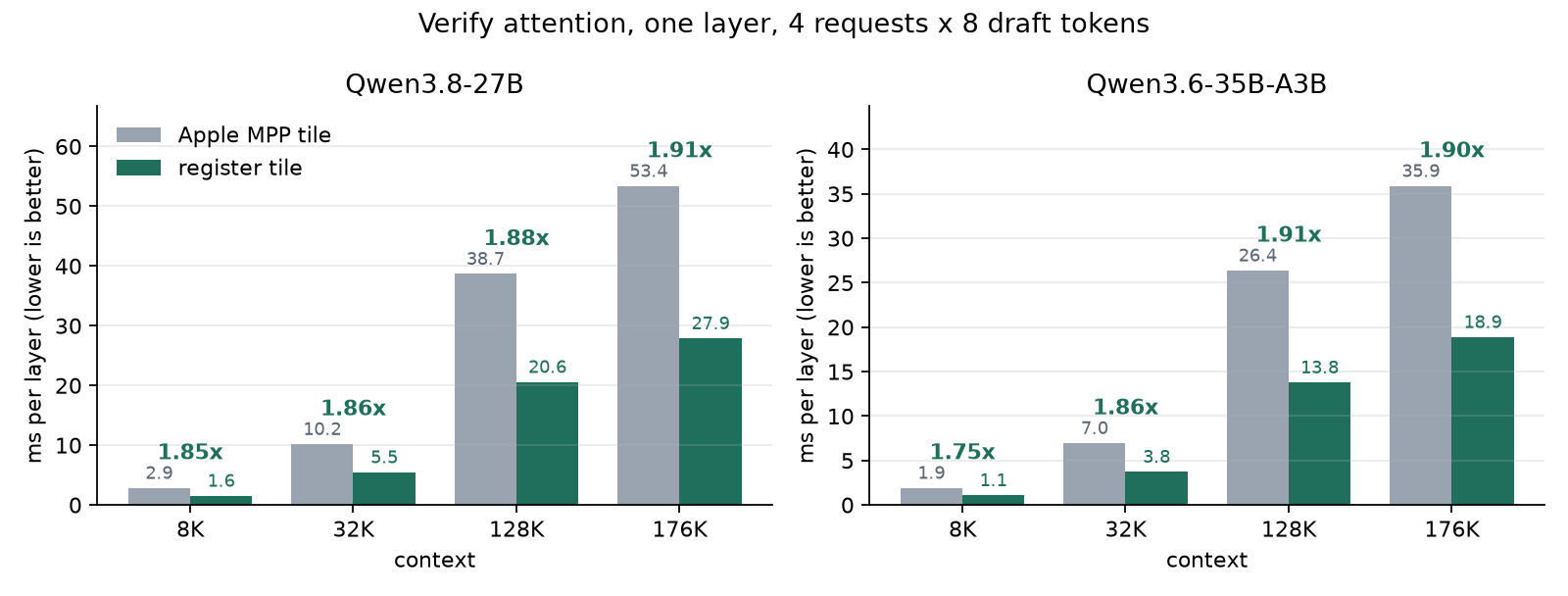 Verify attention per layer