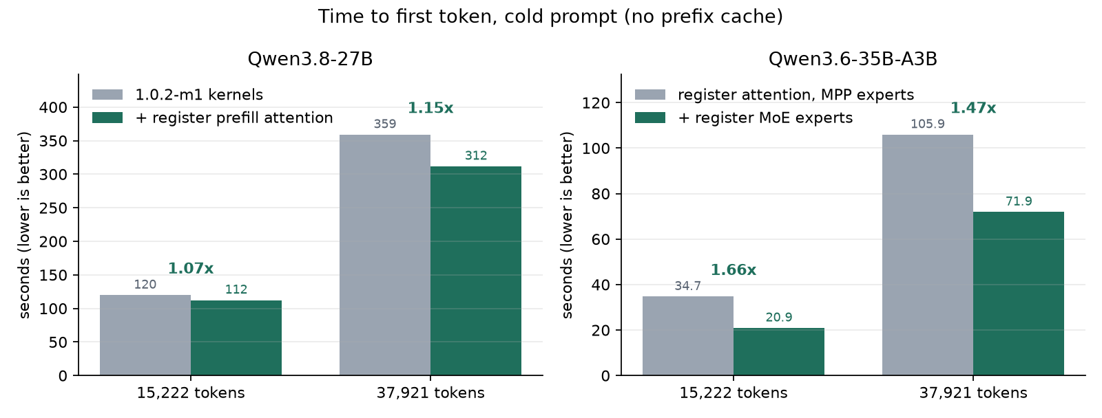 Time to first token