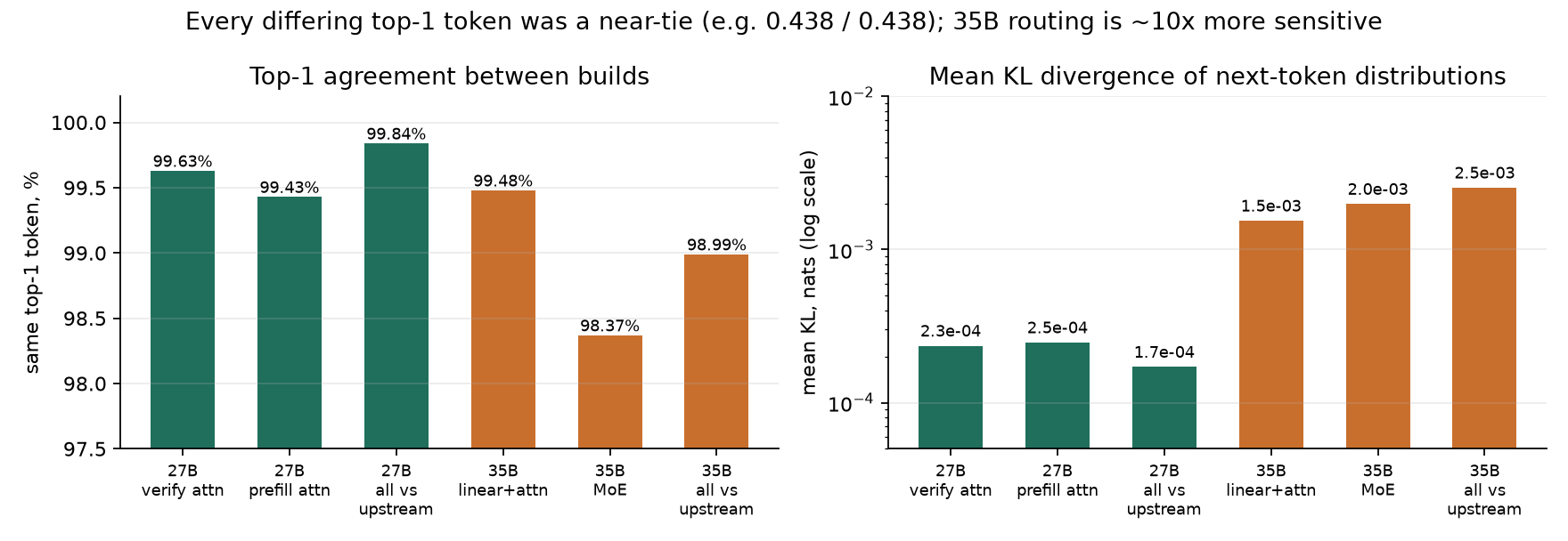 Top-1 agreement and KL