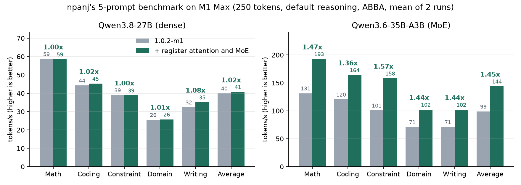 npanj's benchmark, 1.0.2-m1 vs now