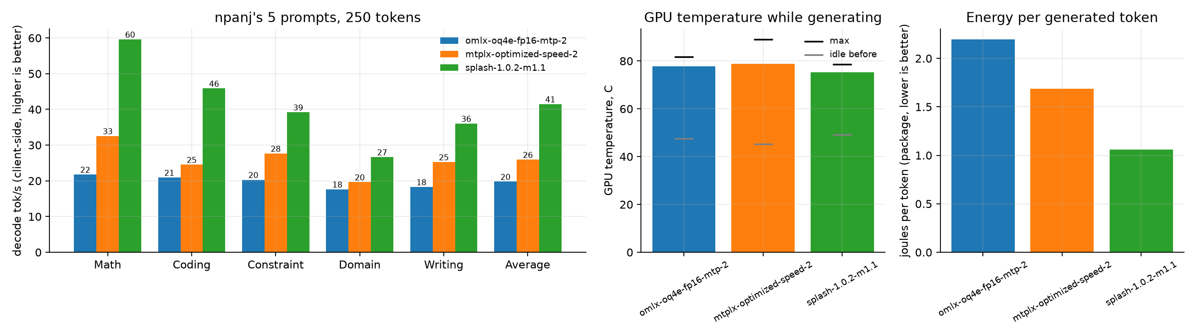Decode, GPU temperature and energy per token