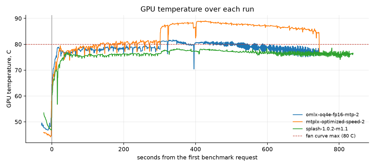 GPU temperature over each 5-minute run