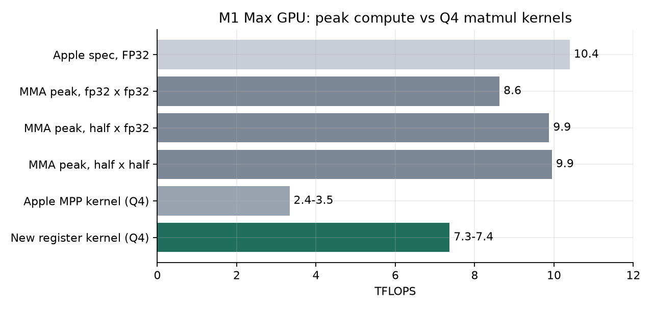 M1 Max peak compute vs Apple MPP and my kernel