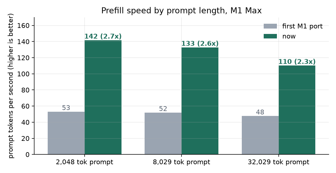 Prefill speed by prompt length