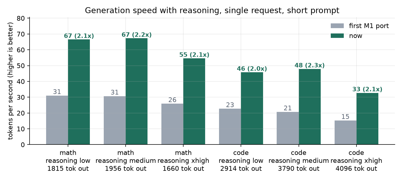 Generation speed with reasoning low / medium / xhigh