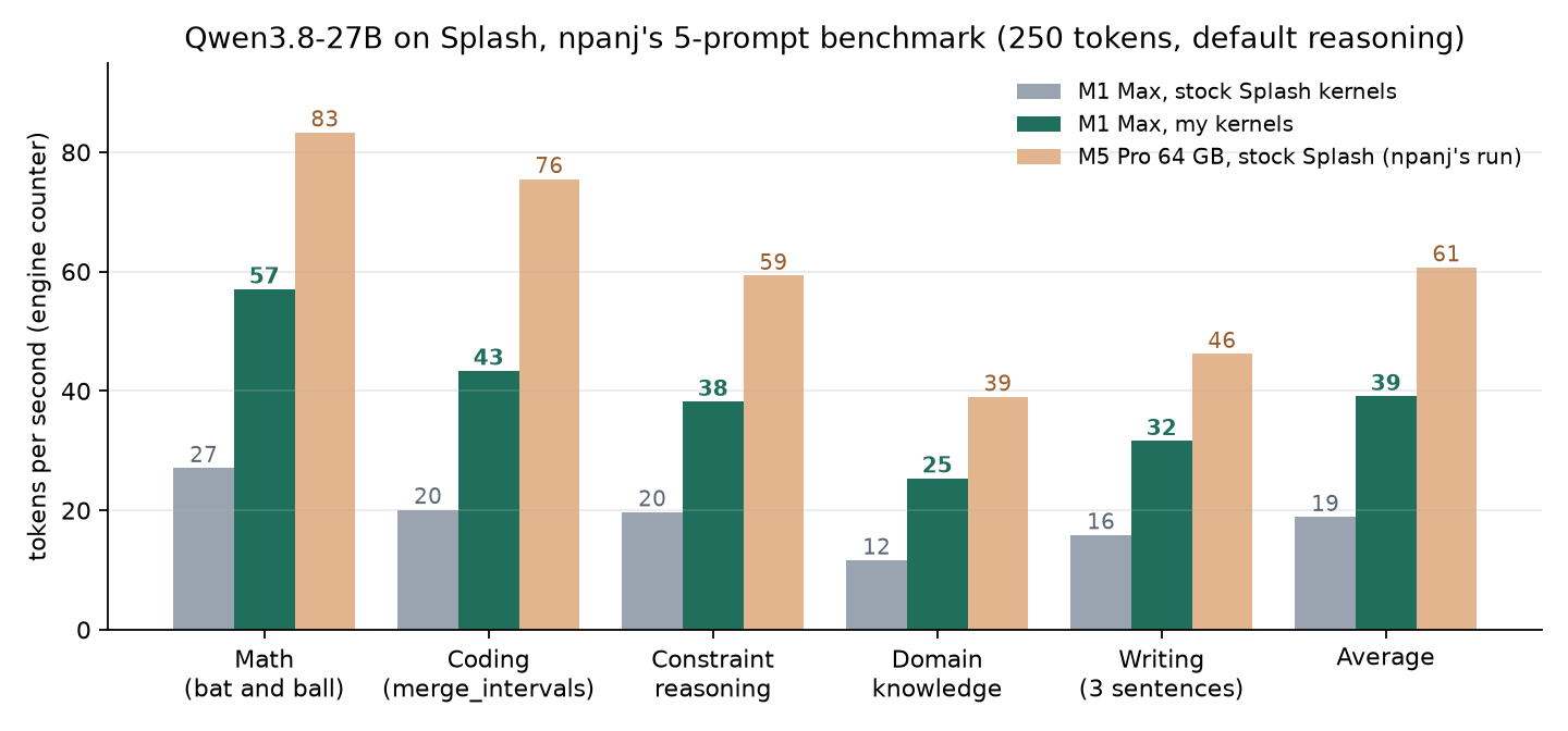 npanj's five-prompt benchmark: stock vs my kernels on M1 Max, and M5 Pro