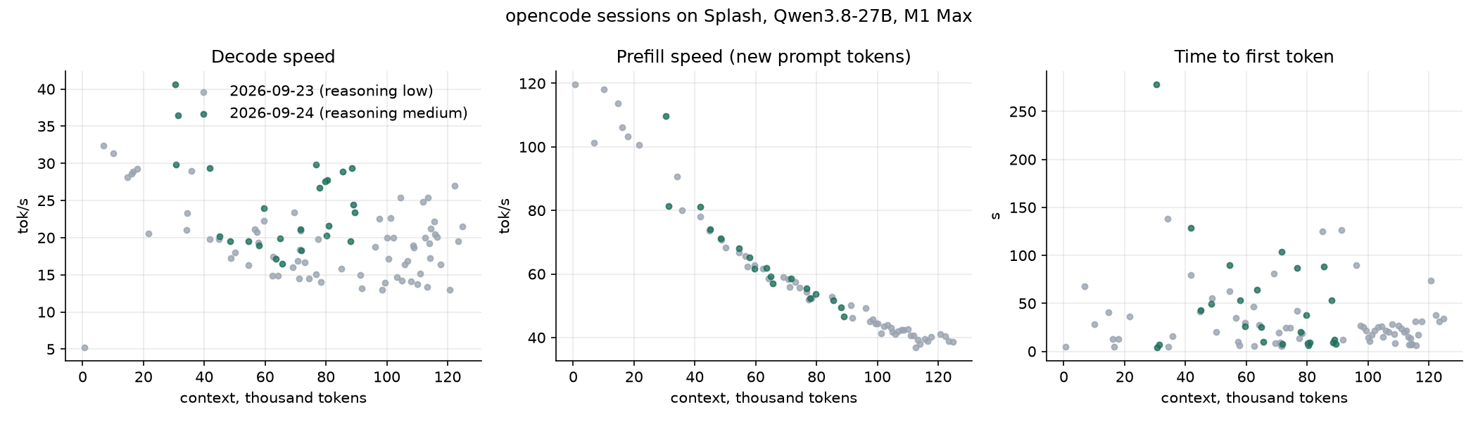 Real opencode session: decode, prefill and TTFT vs context